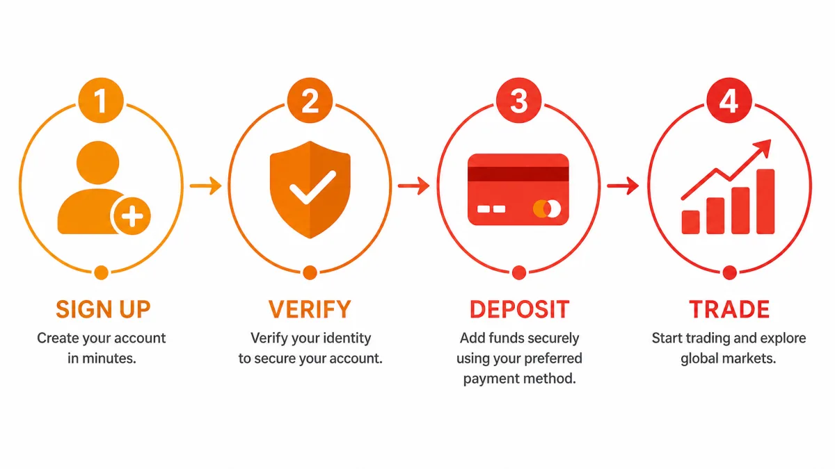 Bursenix AI — infografía de pasos de registro